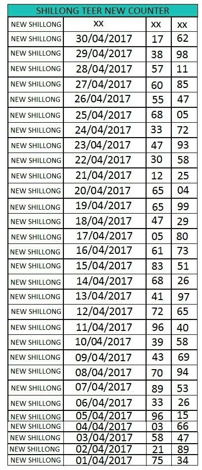 shillong morning teer previous number